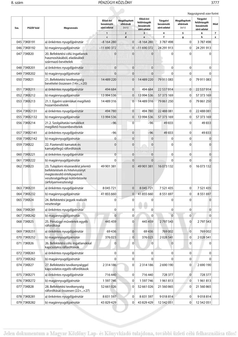 Befektetési célú ingatlanok hasznosításából, eladásából származó bevételek 048 73KB201 a) önkéntes nyugdíjpénztár 049 73KB202 b) magánnyugdíjpénztár 050 73KB21 21.