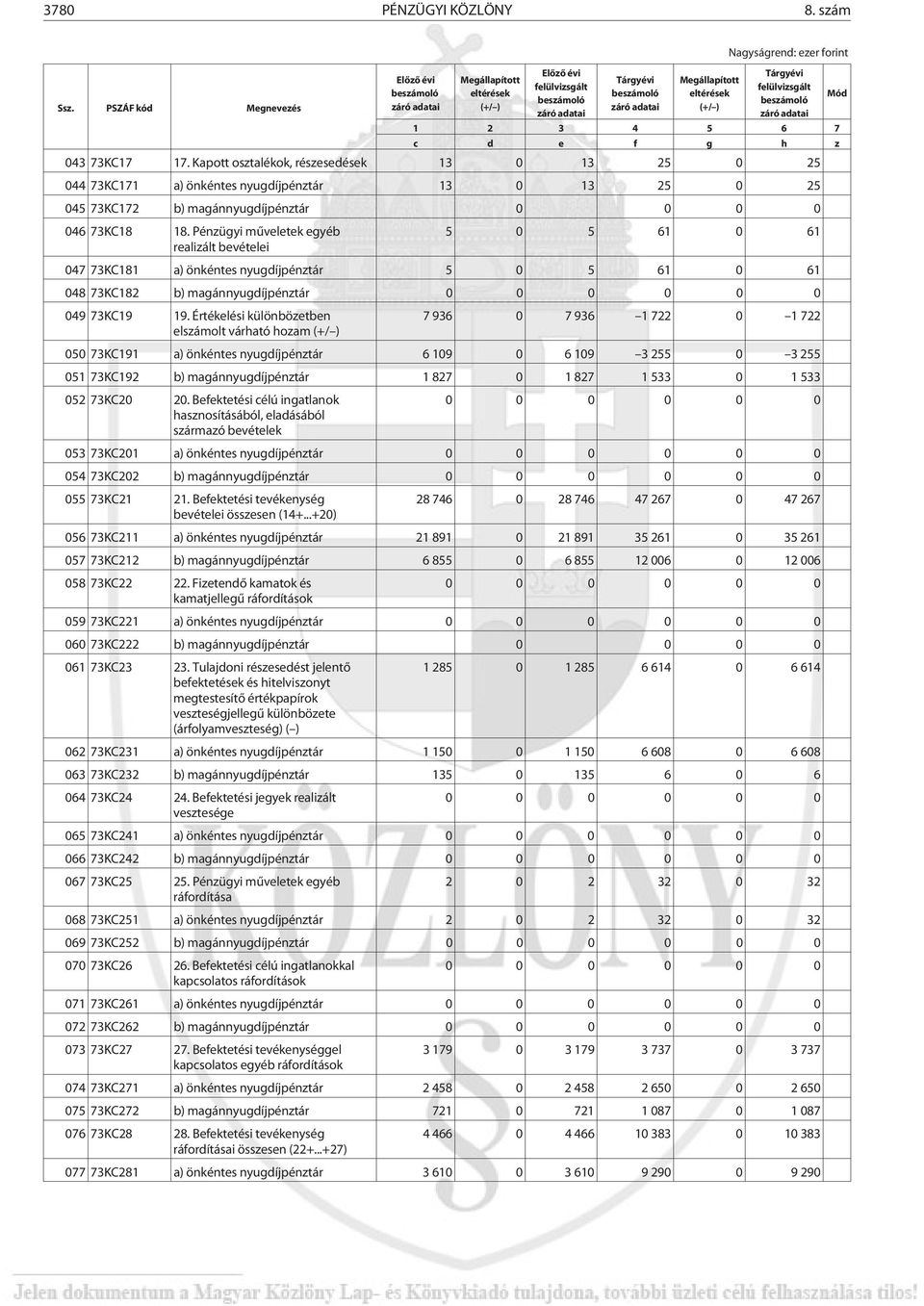 Pénzügyi mûveletek egyéb 5 0 5 61 0 61 realizált bevételei 047 73KC181 a) önkéntes nyugdíjpénztár 5 0 5 61 0 61 048 73KC182 b) magánnyugdíjpénztár 049 73KC19 19.