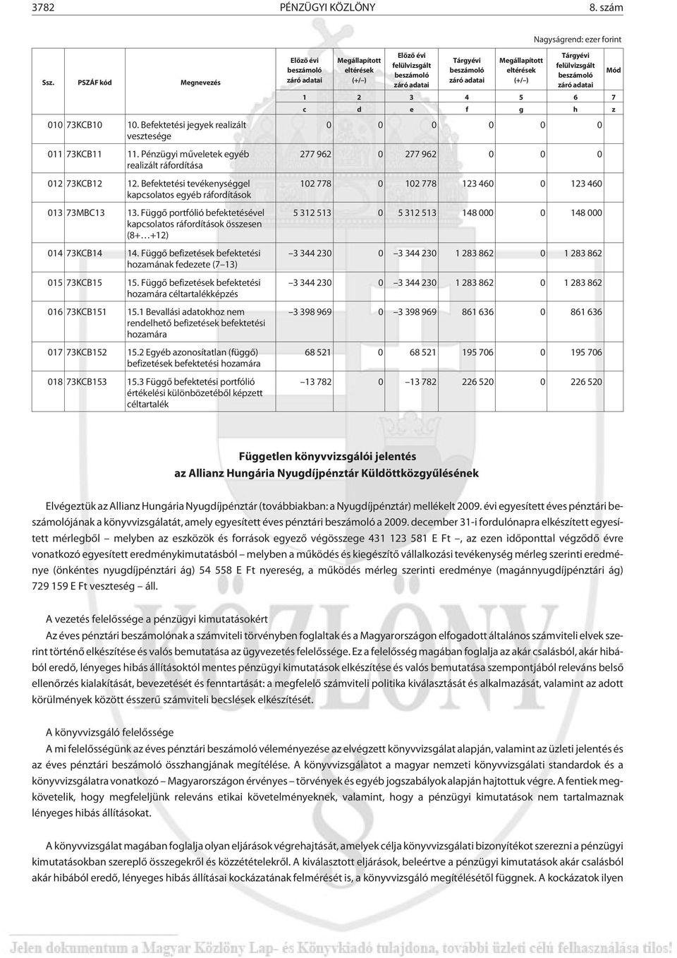 Függõ befizetések befektetési hozamának fedezete (7 13) 015 73KCB15 15. Függõ befizetések befektetési hozamára céltartalékképzés 016 73KCB151 15.