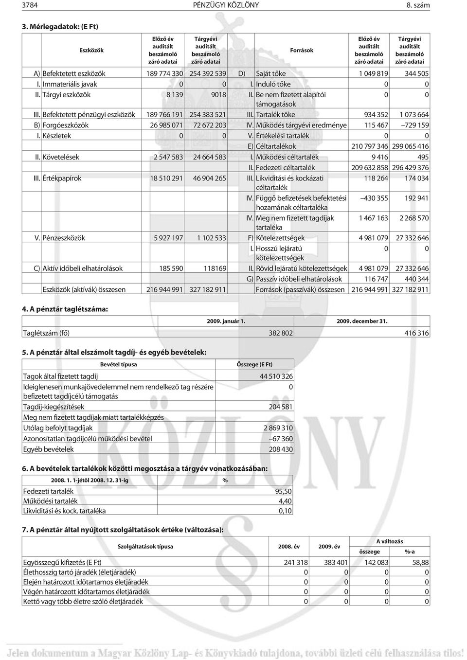 Immateriális javak 0 0 I. Induló tõke 0 0 II. Tárgyi eszközök 8 139 9018 II. Be nem fizetett alapítói 0 0 támogatások III. Befektetett pénzügyi eszközök 189 766 191 254 383 521 III.