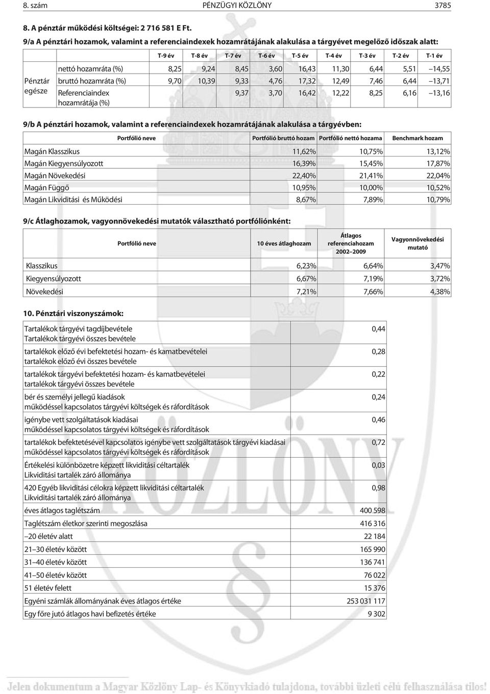 (%) 8,25 9,24 8,45 3,60 16,43 11,30 6,44 5,51 14,55 bruttó hozamráta (%) 9,70 10,39 9,33 4,76 17,32 12,49 7,46 6,44 13,71 Referenciaindex hozamrátája (%) 9,37 3,70 16,42 12,22 8,25 6,16 13,16 9/b A