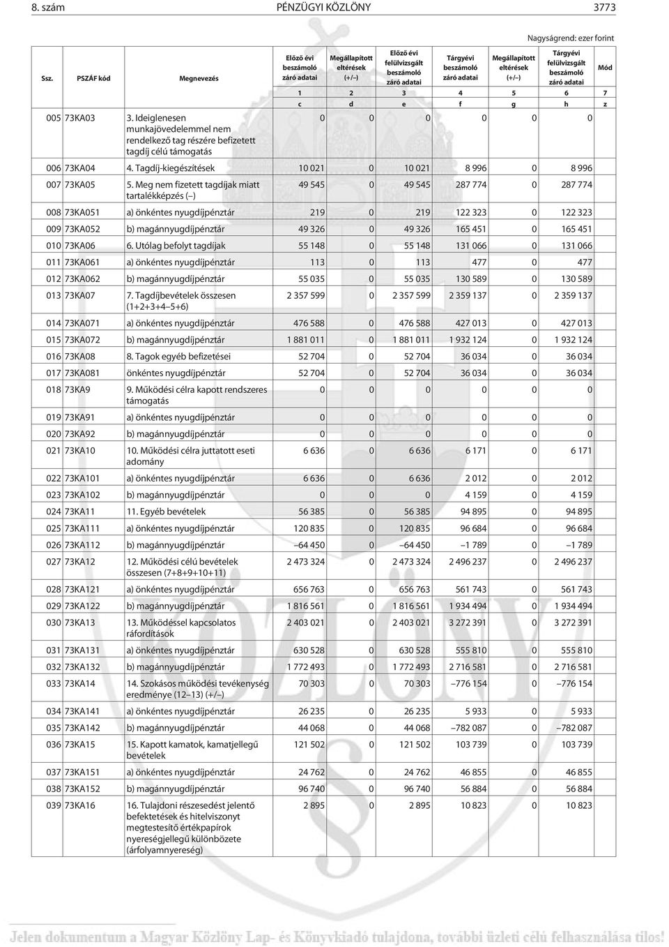 Meg nem fizetett tagdíjak miatt 49 545 0 49 545 287 774 0 287 774 tartalékképzés ( ) 008 73KA051 a) önkéntes nyugdíjpénztár 219 0 219 122 323 0 122 323 009 73KA052 b) magánnyugdíjpénztár 49 326 0 49