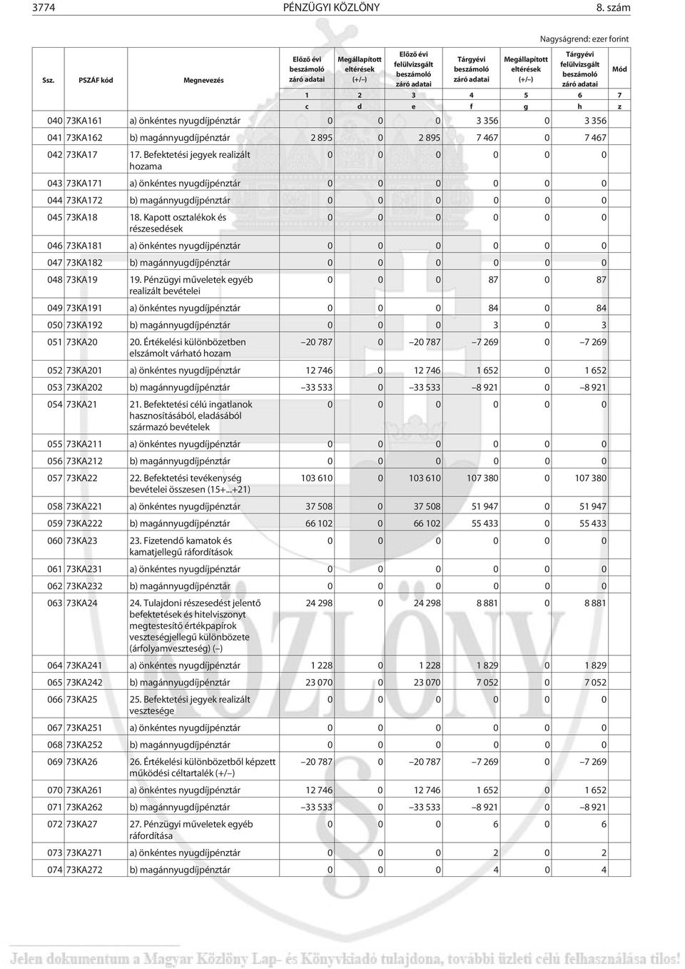 Kapott osztalékok és részesedések 046 73KA181 a) önkéntes nyugdíjpénztár 047 73KA182 b) magánnyugdíjpénztár 048 73KA19 19.