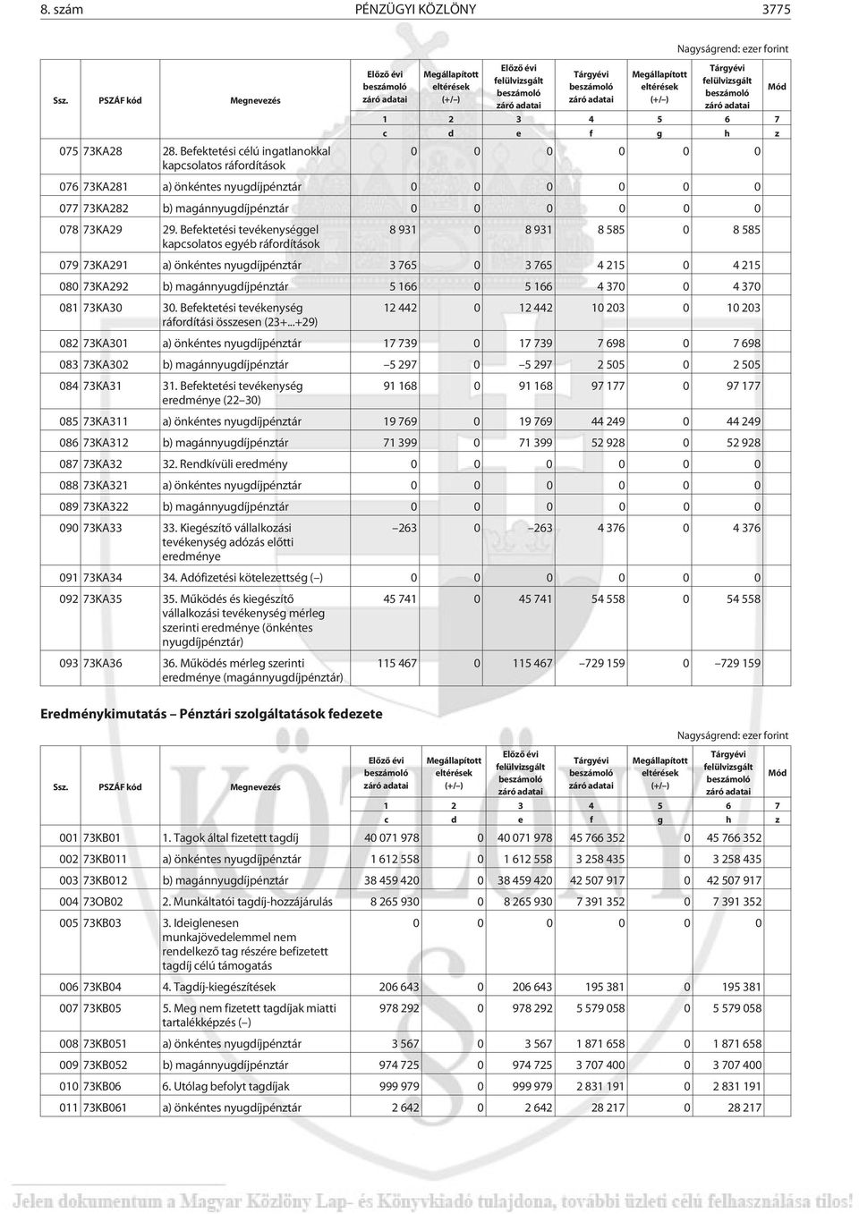 Befektetési tevékenységgel 8 931 0 8 931 8 585 0 8 585 kapcsolatos egyéb ráfordítások 079 73KA291 a) önkéntes nyugdíjpénztár 3 765 0 3 765 4 215 0 4 215 080 73KA292 b) magánnyugdíjpénztár 5 166 0 5