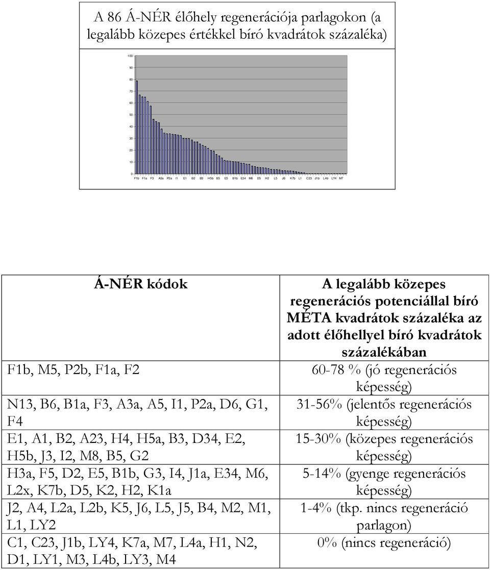 J1a, E34, M6, L2x, K7b, D5, K2, H2, K1a J2, A4, L2a, L2b, K5, J6, L5, J5, B4, M2, M1, L1, LY2 C1, C23, J1b, LY4, K7a, M7, L4a, H1, N2, D1, LY1, M3, L4b, LY3, M4 A legalább közepes regenerációs