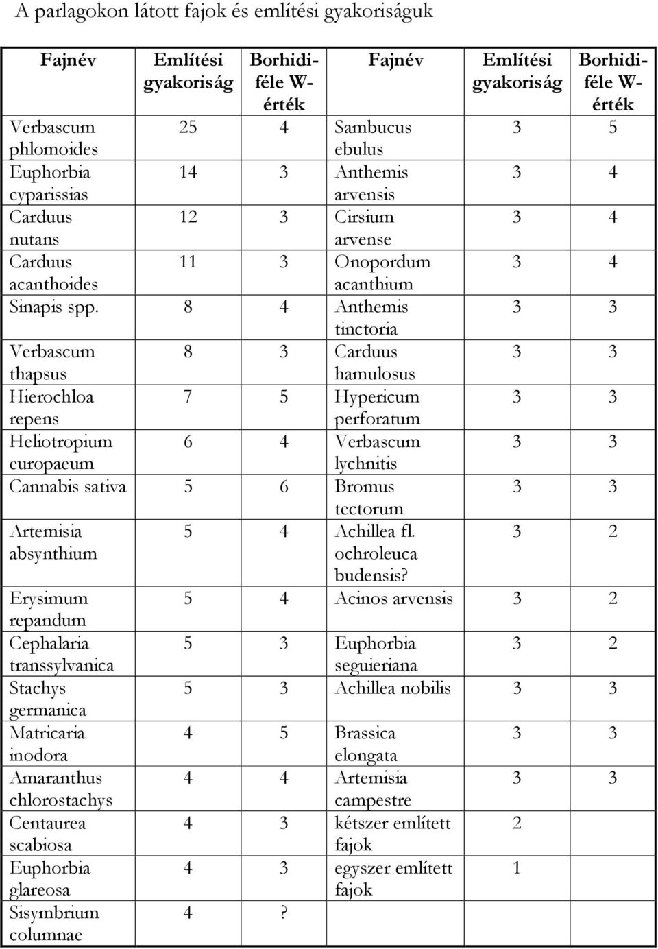 8 4 Anthemis tinctoria Verbascum 8 3 Carduus thapsus hamulosus Hierochloa 7 5 Hypericum repens perforatum Heliotropium 6 4 Verbascum europaeum lychnitis Cannabis sativa 5 6 Bromus tectorum Artemisia