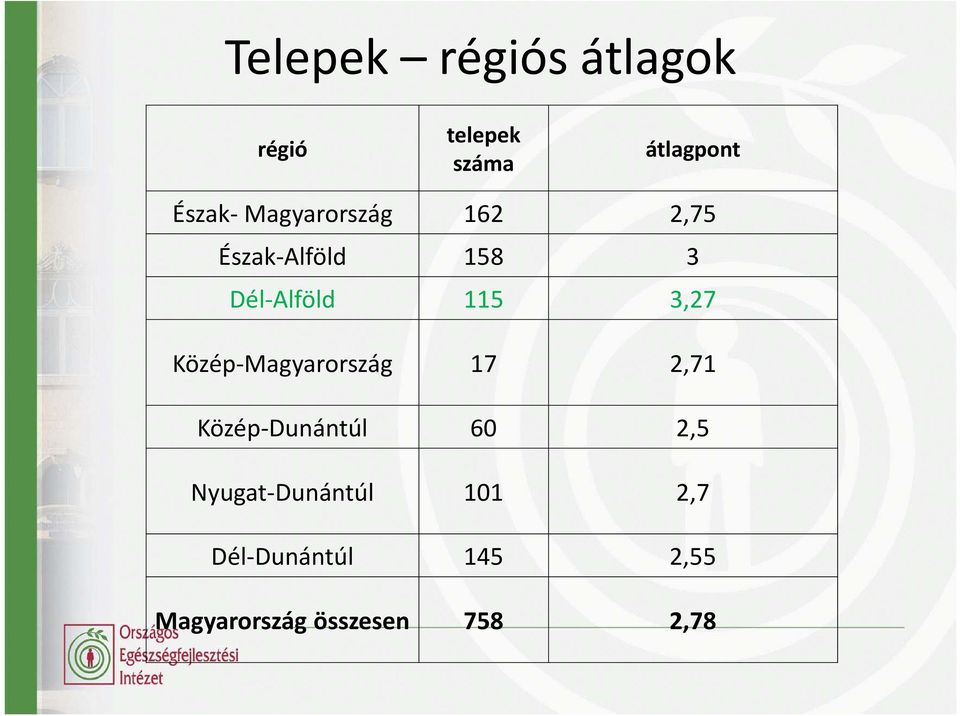 Közép Magyarország 17 2,71 Közép Dunántúl 60 2,5 Nyugat