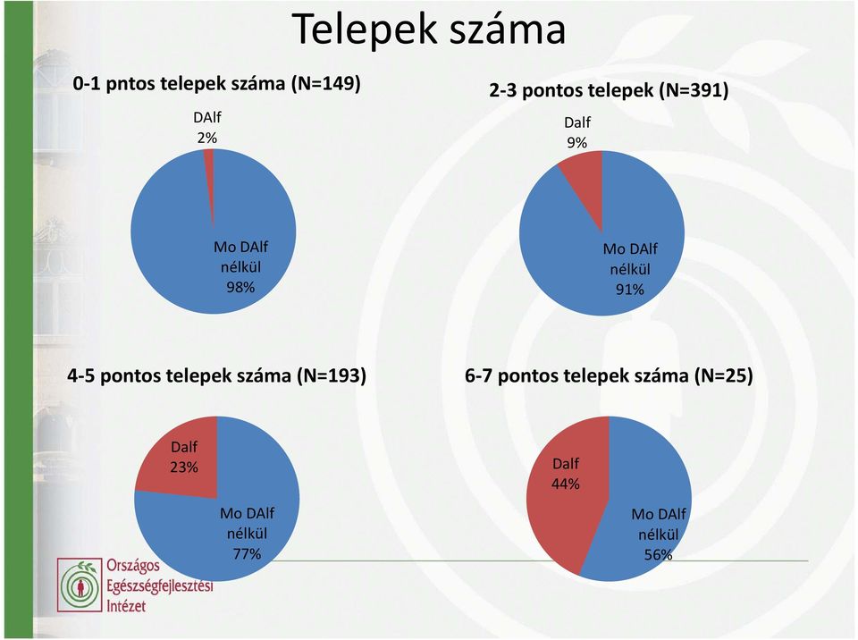 nélkül 91% 4 5 pontos telepek száma (N=193) 6 7 pontos