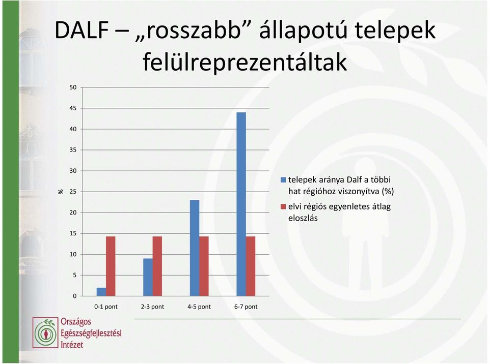 hat régióhoz viszonyítva (%) elvi régiós egyenletes