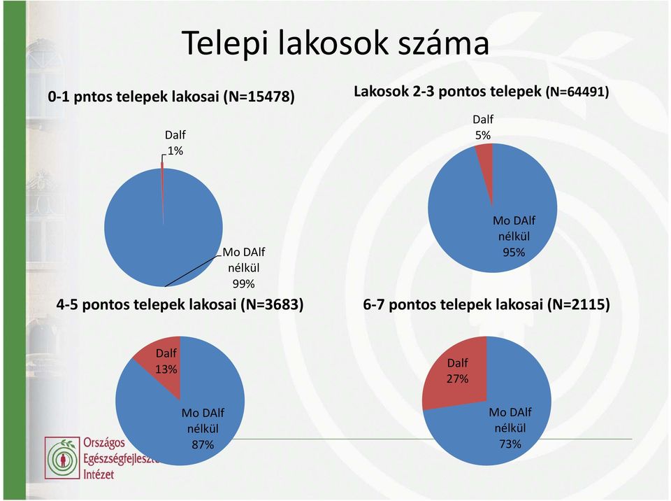 pontos telepek lakosai (N=3683) Mo DAlf nélkül 95% 6 7 pontos