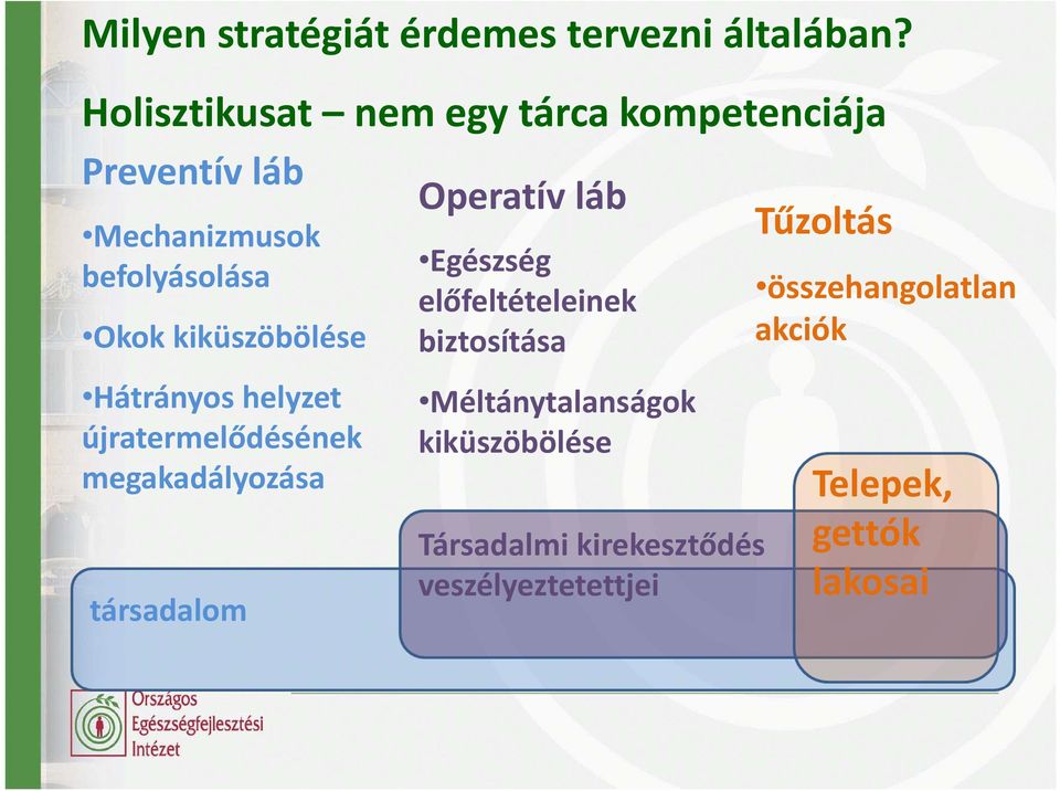 befolyásolása Okok kiküszöbölése Egészség előfeltételeinek biztosítása összehangolatlan akciók