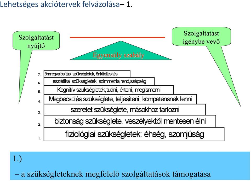 esztétikai szükségletek, szimmetria,rend,szépség Kognitív szükségletek,tudni, érteni, megismerni Megbecsülés szükséglete,