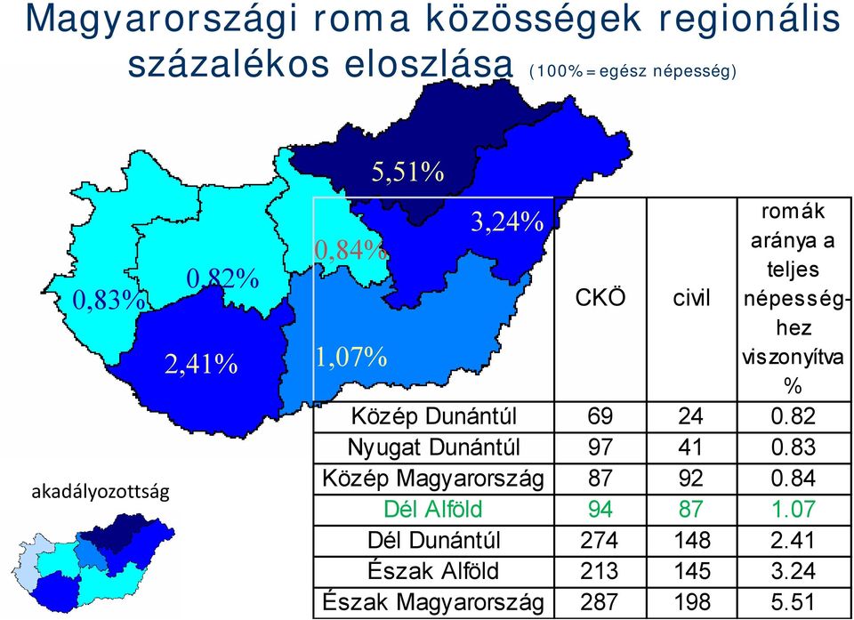 viszonyítva % Közép Dunántúl 69 24 0.82 Nyugat Dunántúl 97 41 0.83 Közép Magyarország 87 92 0.