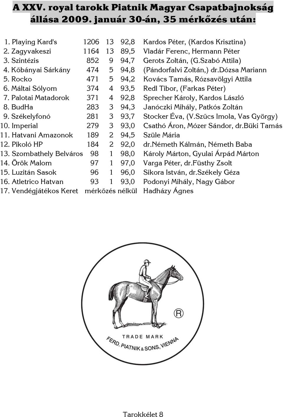 Rocko 471 5 94,2 Kovács Tamás, Rózsavölgyi Attila 6. Máltai Sólyom 374 4 93,5 Redl Tibor, (Farkas Péter) 7. Palotai Matadorok 371 4 92,8 Sprecher Károly, Kardos László 8.