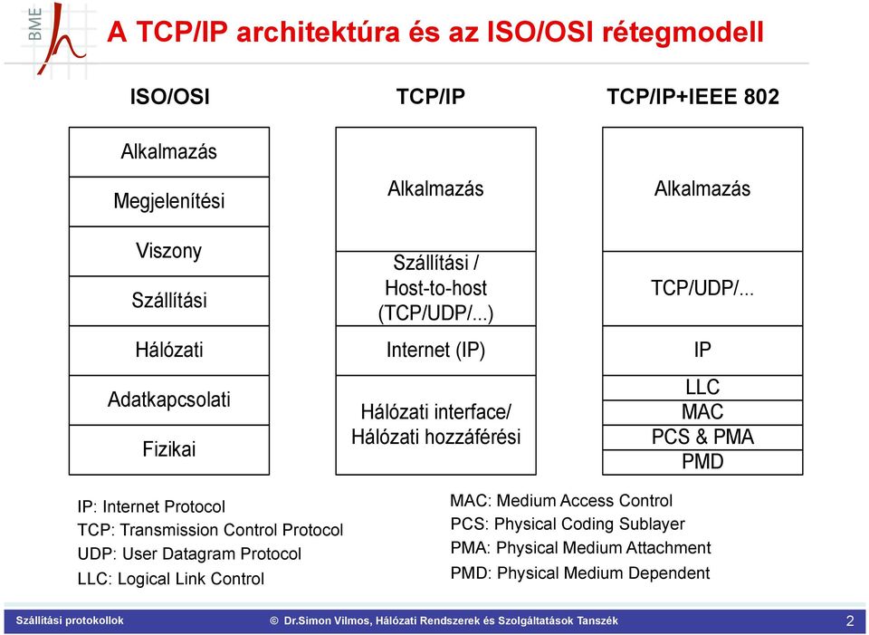 ..) Internet (IP) Hálózati interface/ Hálózati hozzáférési Alkalmazás TCP/UDP/.