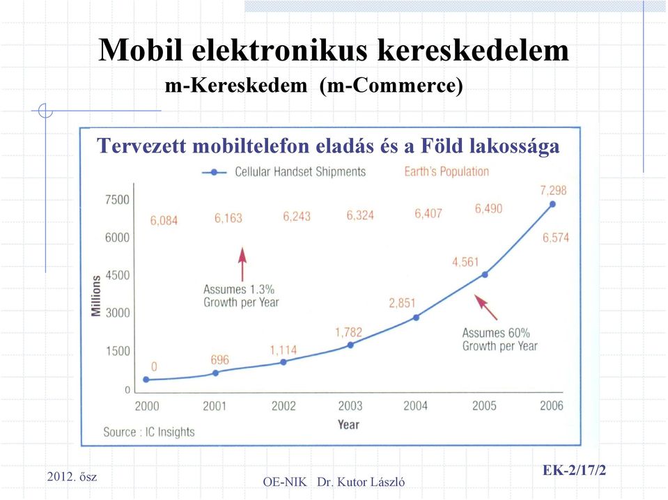 (m-commerce) Tervezett