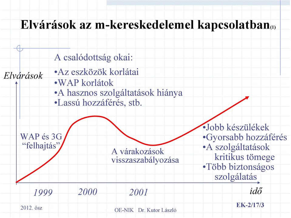 WAP és 3G felhajtás A várakozások visszaszabályozása 1999 2000 2001 Jobb készülékek