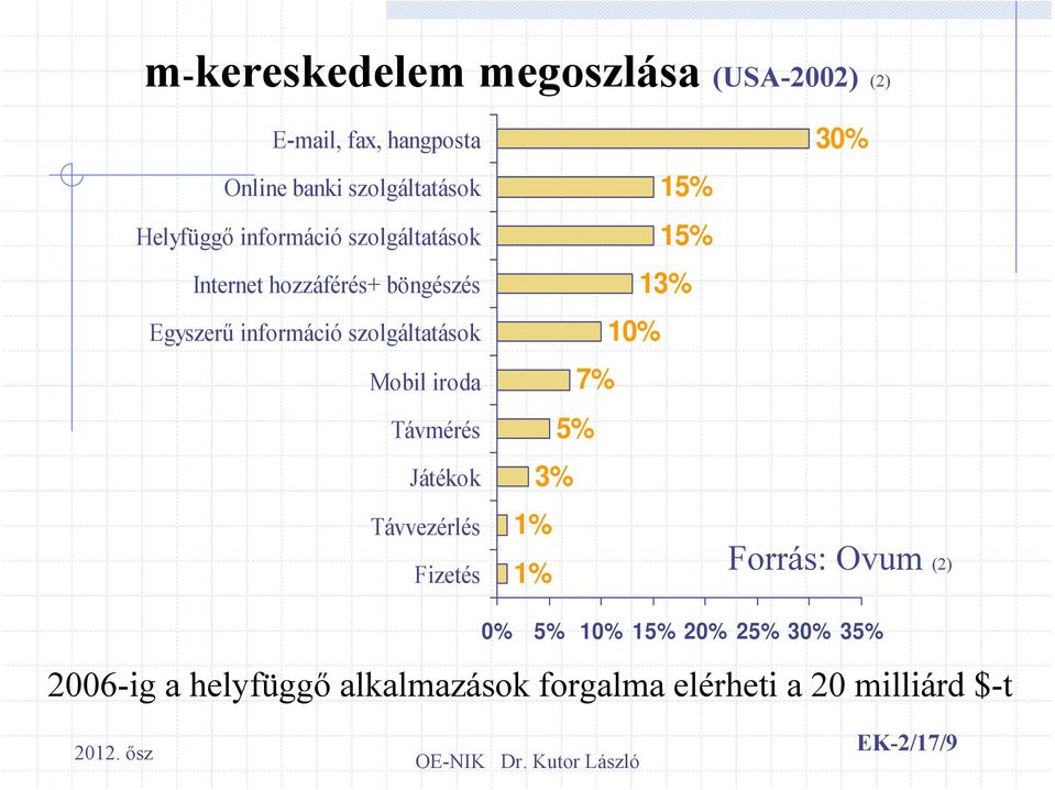 szolgáltatások Mobil iroda Távmérés Játékok Távvezérlés Fizetés 15% 15% 13% 10% 7% 5% 3% 1% 1% 30%