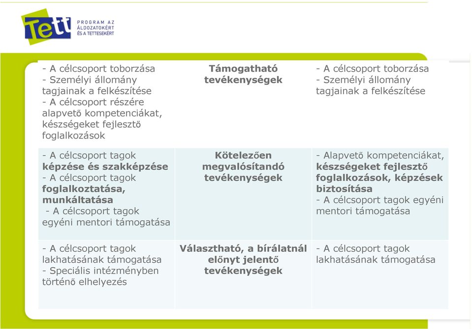 célcsoport toborzása - Személyi állomány tagjainak a felkészítése - Alapvető kompetenciákat, készségeket fejlesztő foglalkozások, képzések biztosítása - A célcsoport tagok egyéni mentori