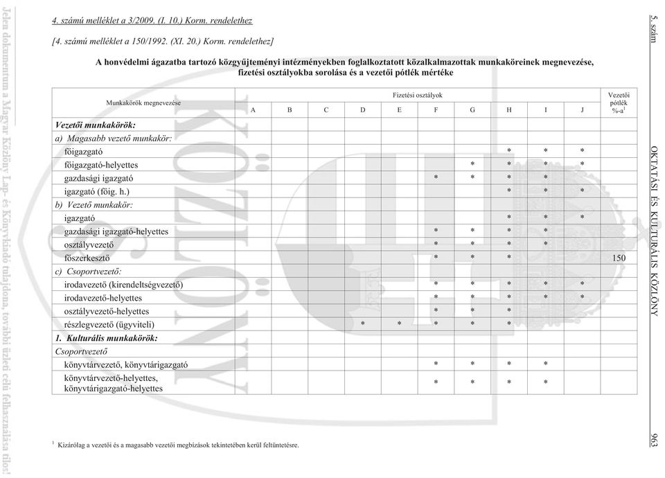 rendelethez] A honvédelmi ágazatba tartozó közgyûjteményi intézményekben foglalkoztatott közalkalmazottak munkaköreinek megnevezése, fizetési osztályokba sorolása és a vezetõi pótlék mértéke