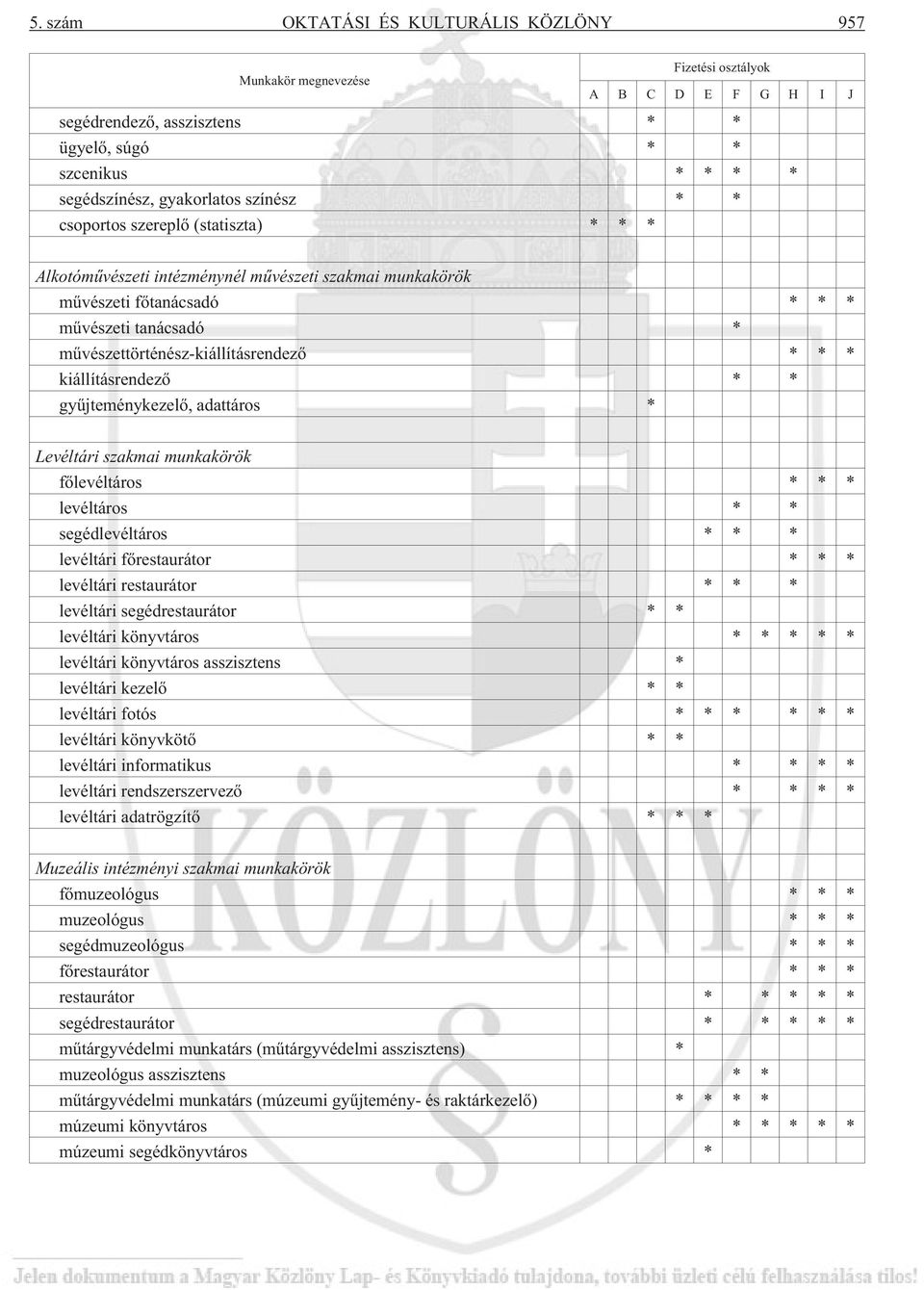 kiállításrendezõ * * gyûjteménykezelõ, adattáros * Levéltári szakmai munkakörök fõlevéltáros * * * levéltáros * * segédlevéltáros * * * levéltári fõrestaurátor * * * levéltári restaurátor * * *