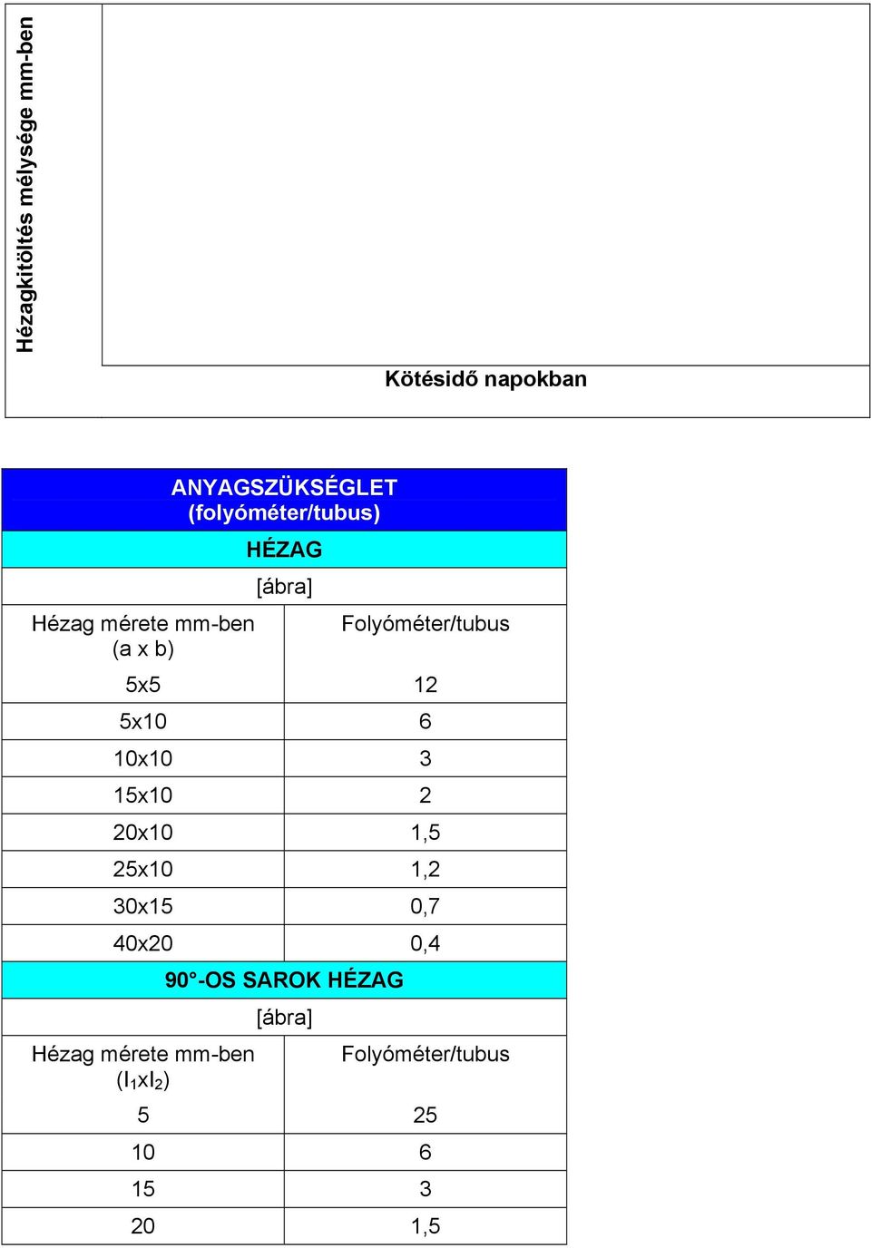 6 10x10 3 15x10 2 20x10 1,5 25x10 1,2 30x15 0,7 40x20 0,4 Hézag mérete