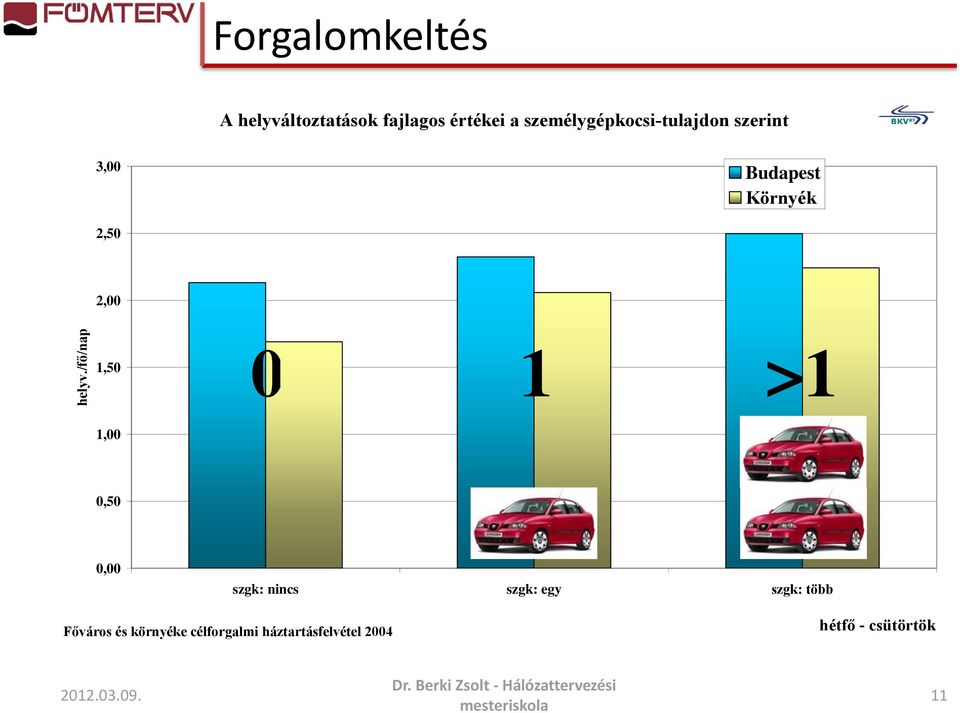 személygépkocsi-tulajdon szerint 3,00 Budapest Környék 2,50 2,00