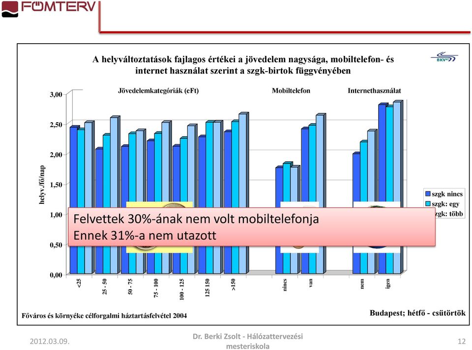 szgk-birtok függvényében 3,00 Jövedelemkategóriák (eft) Mobiltelefon Internethasználat 2,50 2,00 1,50 1,00 0,50