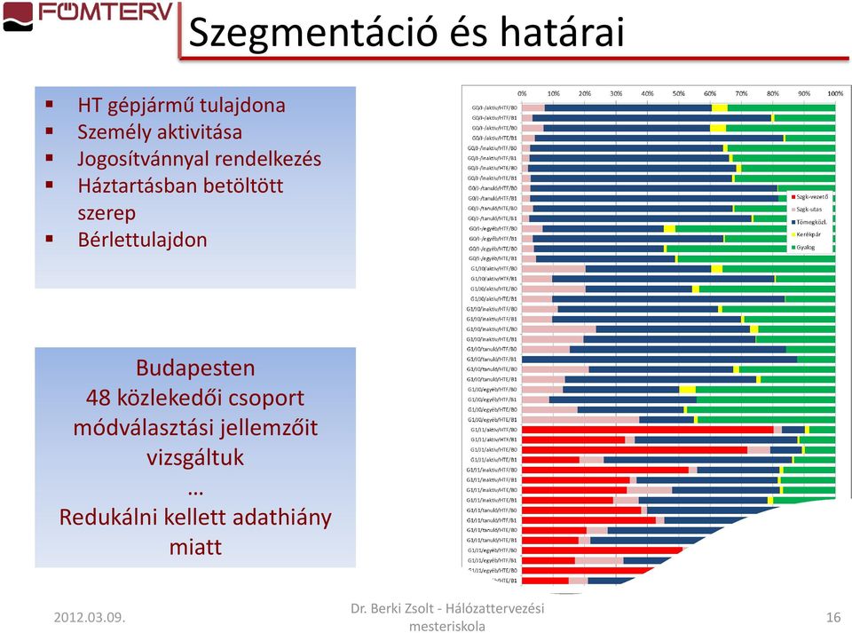 Szegmentáció és határai Budapesten 48 közlekedői csoport