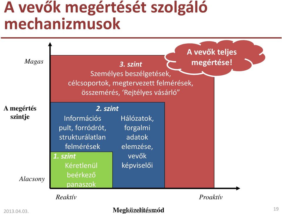 vevők teljes megértése! A megértés szintje Alacsony 2.