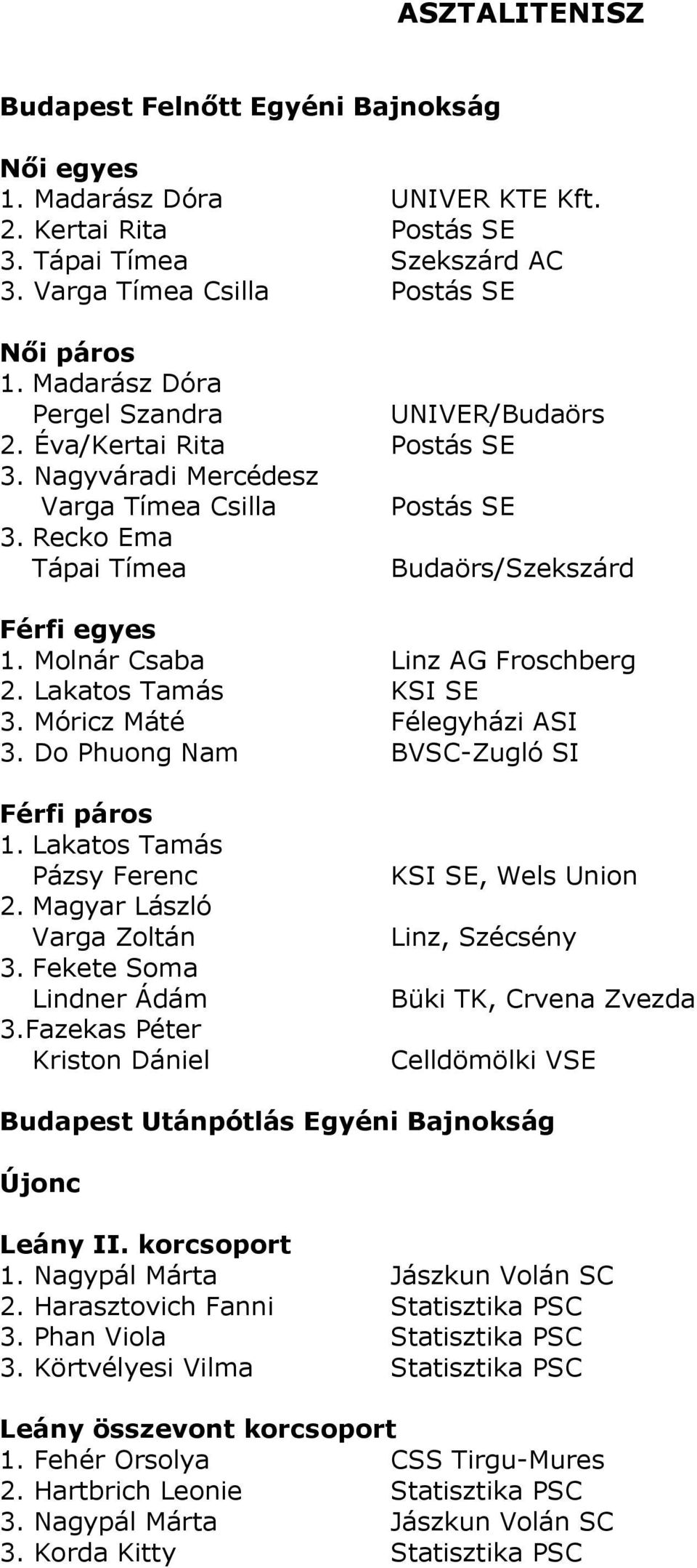 Molnár Csaba Linz AG Froschberg 2. Lakatos Tamás KSI SE 3. Móricz Máté Félegyházi ASI 3. Do Phuong Nam BVSC-Zugló SI 1. Lakatos Tamás Pázsy Ferenc 2. Magyar László Varga Zoltán 3.