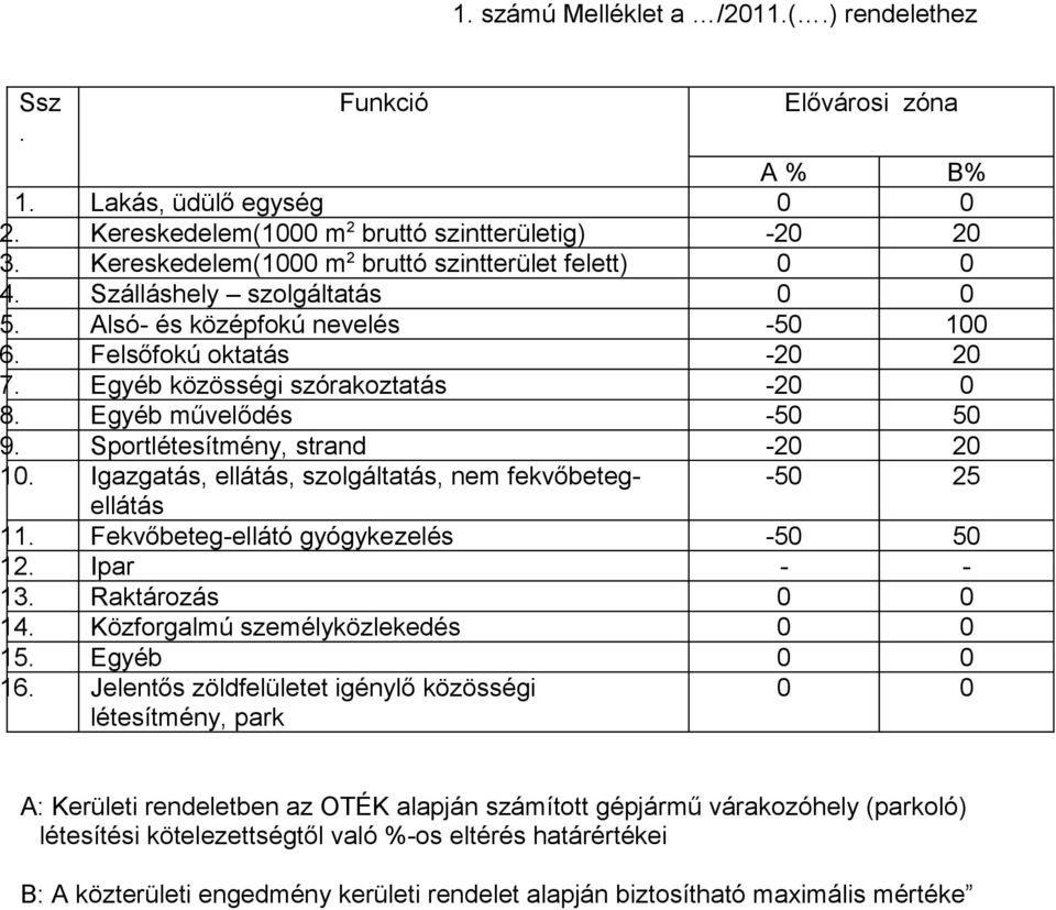 Egyéb művelődés -50 50 9. Sportlétesítmény, strand -20 20 10. Igazgatás, ellátás, szolgáltatás, nem fekvőbetegellátás -50 25 11. Fekvőbeteg-ellátó gyógykezelés -50 50 12. Ipar - - 13.