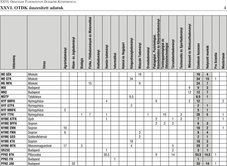 3 7 1 NYME BPFK Sopron 2 2 2 6 3 NYME EMK Sopron 10 10 2 1 NYME FMK Sopron 6 3 9 4 NYME GEO Székesfehérvár 2 2 1 NYME KTK Sopron 18 18 3 NYME