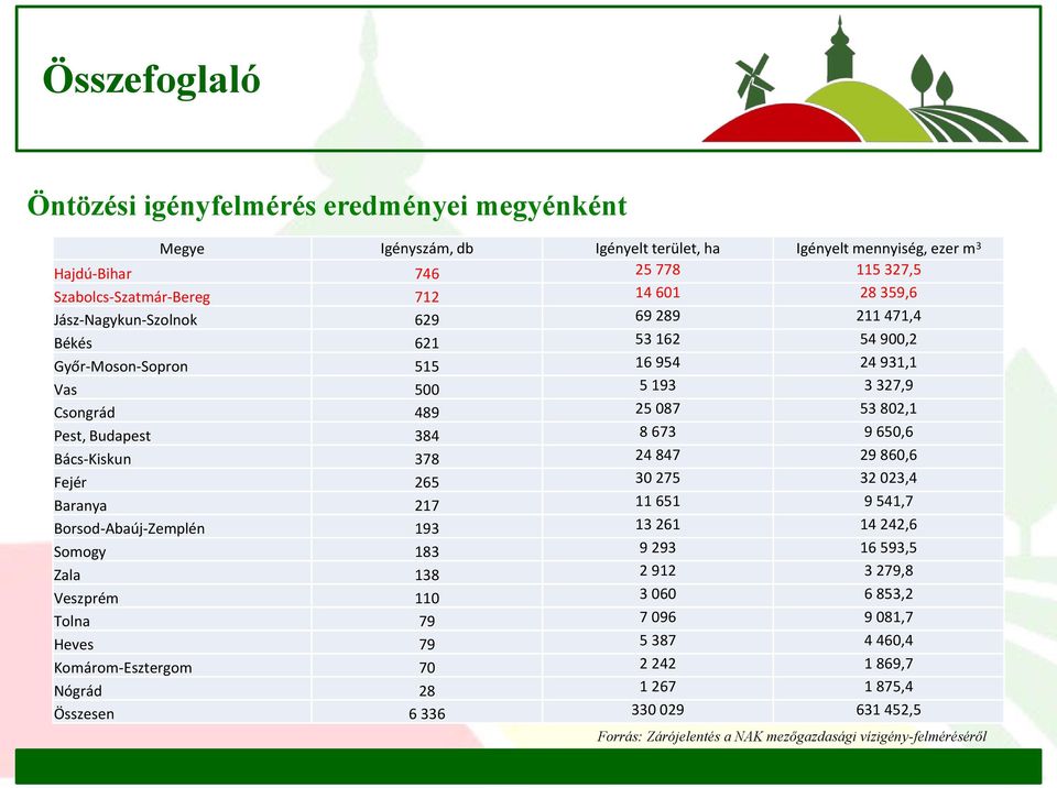 Bács-Kiskun 378 24 847 29 860,6 Fejér 265 30 275 32 023,4 Baranya 217 11 651 9 541,7 Borsod-Abaúj-Zemplén 193 13 261 14 242,6 Somogy 183 9 293 16 593,5 Zala 138 2 912 3 279,8 Veszprém 110 3 060 6