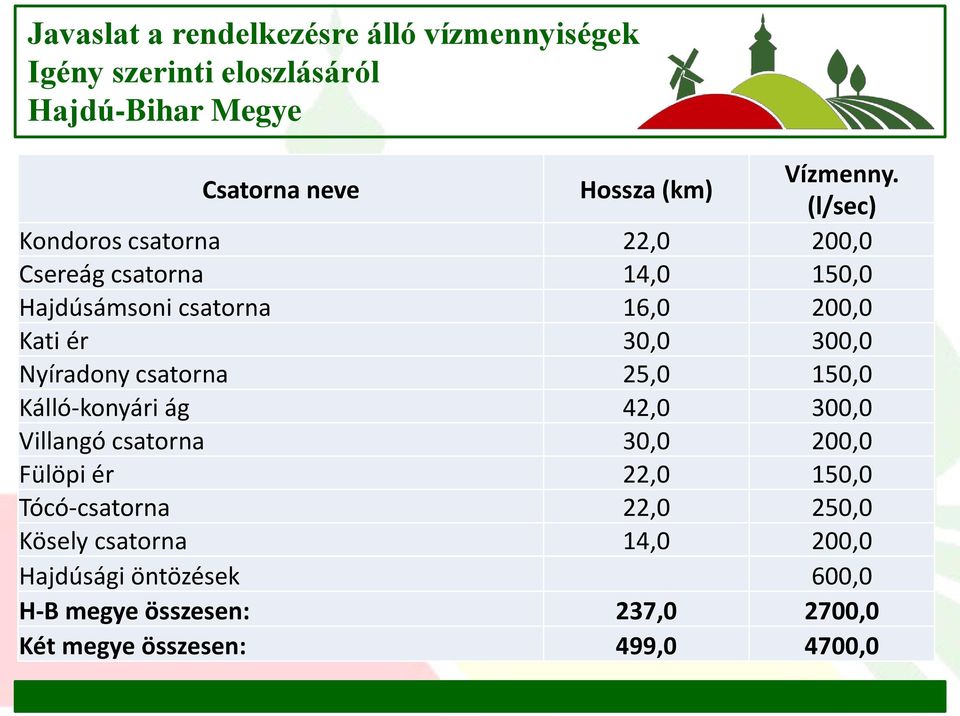 (l/sec) Kondoros csatorna 22,0 200,0 Csereág csatorna 14,0 150,0 Hajdúsámsoni csatorna 16,0 200,0 Kati ér 30,0 300,0