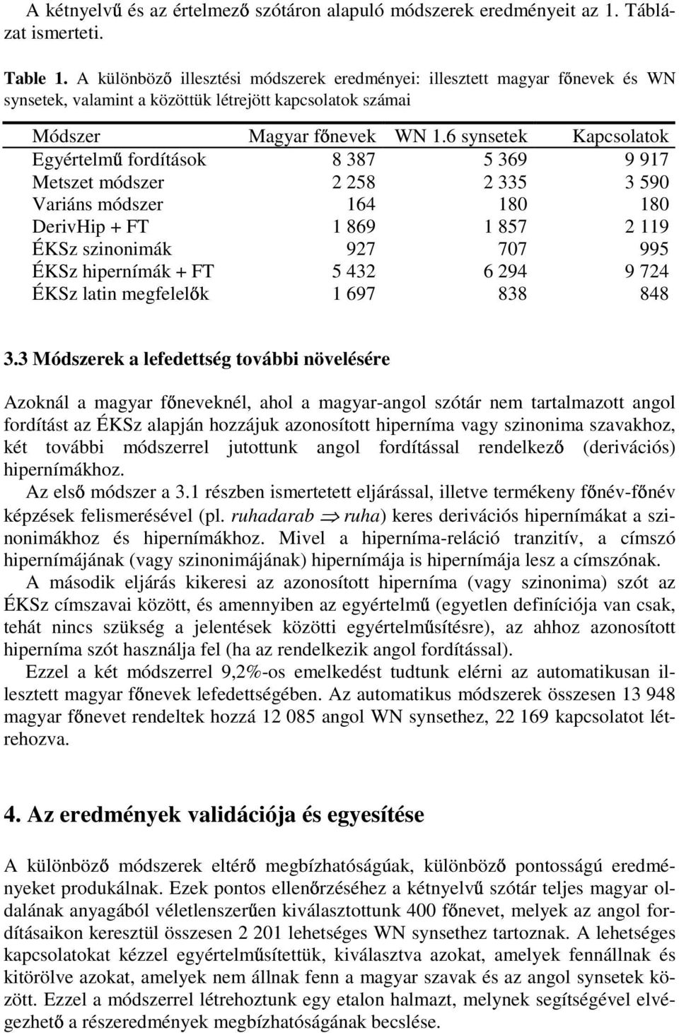 6 synsetek Kapcsolatok Egyértelm fordítások 8 387 5 369 9 917 Metszet módszer 2 258 2 335 3 590 Variáns módszer 164 180 180 DerivHip + FT 1 869 1 857 2 119 ÉKSz szinonimák 927 707 995 ÉKSz hipernímák