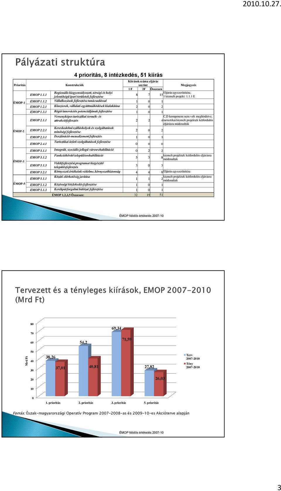 1.1 4 prioritás, 8 intézkedés, 51 kiírás Konstrukciók Regionális kiegyensúlyozott, térségi és helyi jelentıségő ipari területek fejlesztése Kiírások száma eljárás szerint Megjegyzés 1 F 2F Összesen