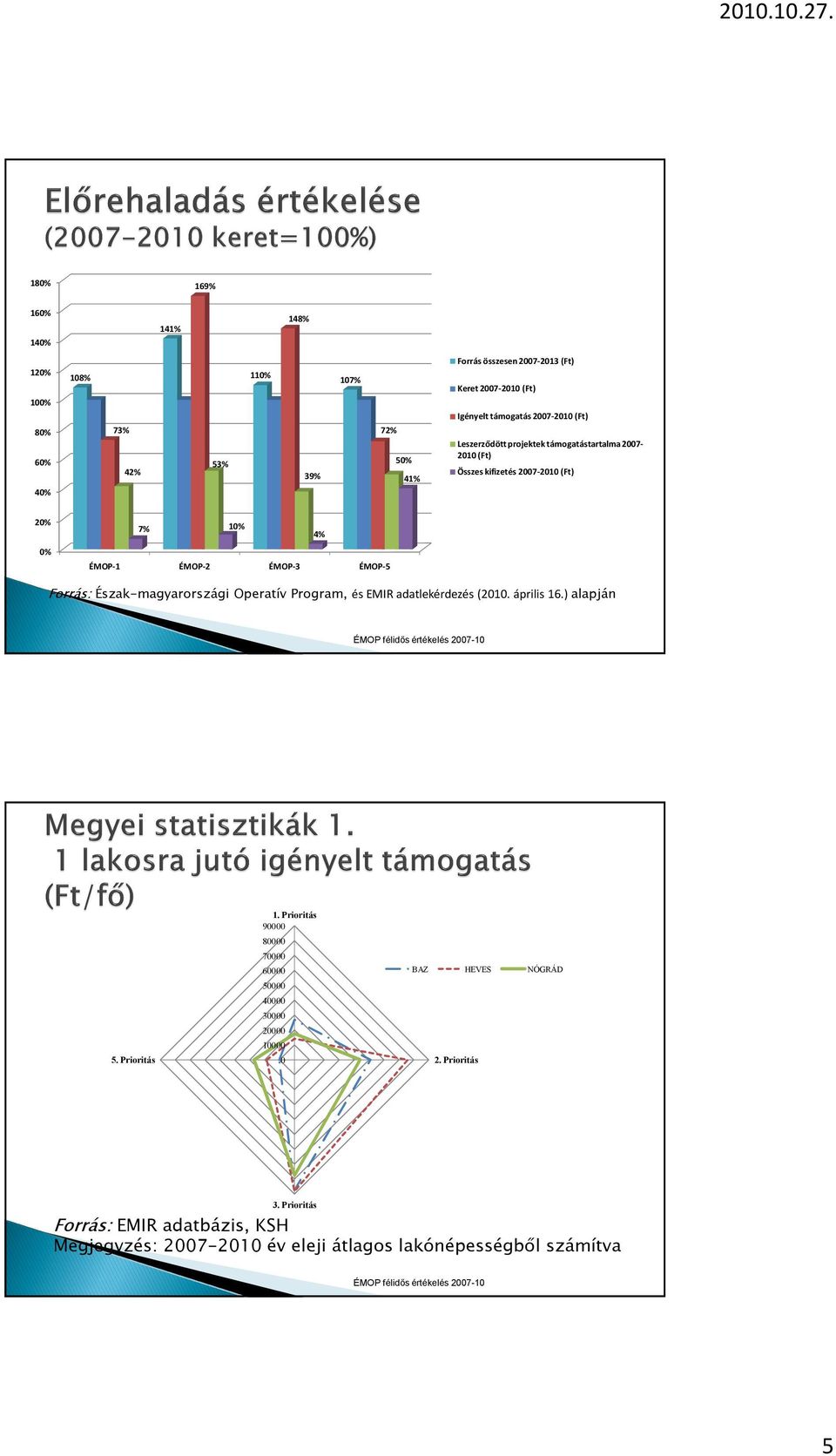 Észak-magyarországi Operatív Program, és EMIR adatlekérdezés (21. április 16.) alapján 5. Prioritás 1.