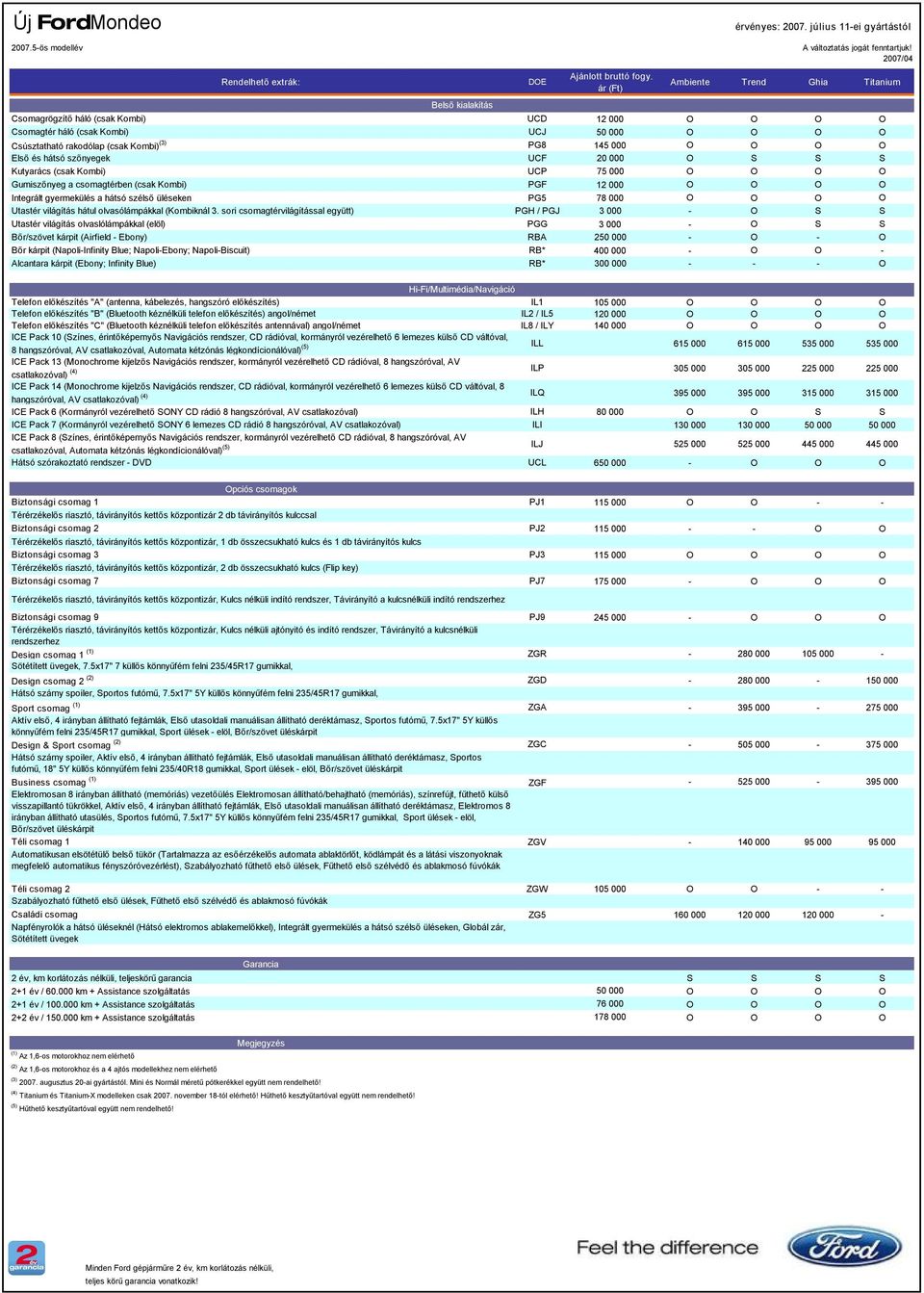 hátsó szőnyegek UCF 20 000 O S S S Kutyarács (csak Kombi) UCP 75 000 O O O O Gumiszőnyeg a csomagtérben (csak Kombi) PGF 12 000 O O O O Integrált gyermekülés a hátsó szélső üléseken PG5 78 000 O O O
