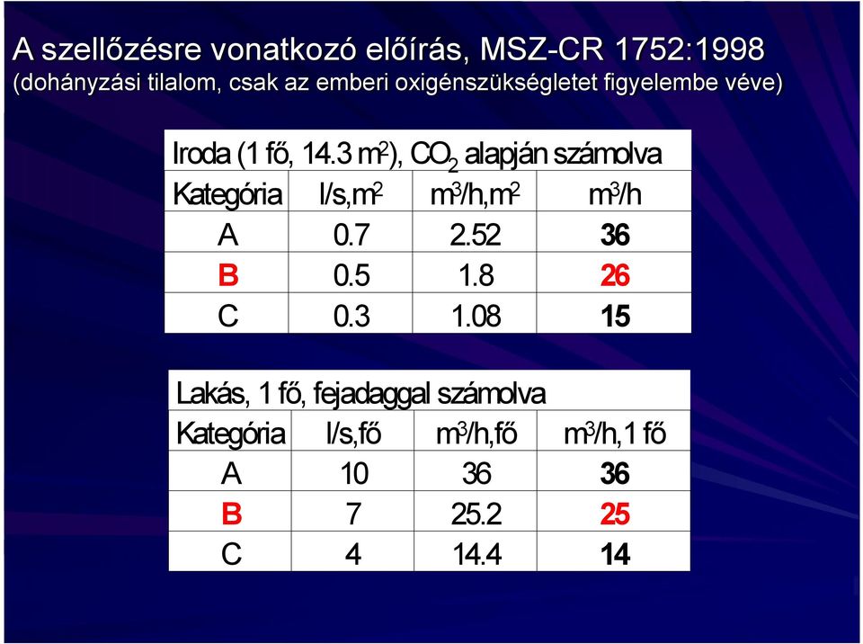 3 m2), CO2 alapján számolva Kategória l/s,m2 m3/h,m2 m3/h A 0.7 2.52 36 B 0.5 1.