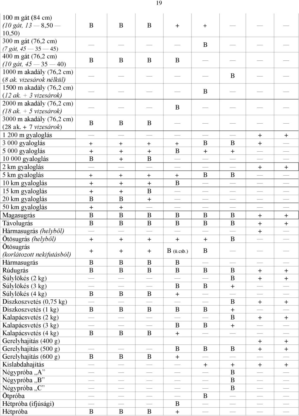 + 7 vizesárok) B B B 1 200 m gyaloglás + + 3 000 gyaloglás + + + + B B + 5 000 gyaloglás + + + B + + 10 000 gyaloglás B + B 2 km gyaloglás + + 5 km gyaloglás + + + + B B 10 km gyaloglás + + + B 15 km
