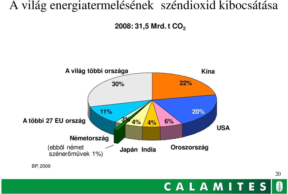 t CO 2 A világ többi országa Kína 30% 22% A többi 27 EU