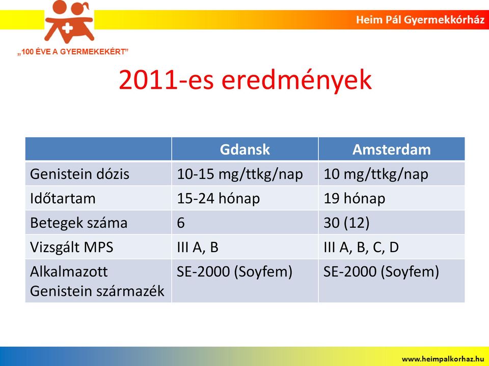 Betegek száma 6 30 (12) Vizsgált MPS III A, B III A, B, C, D