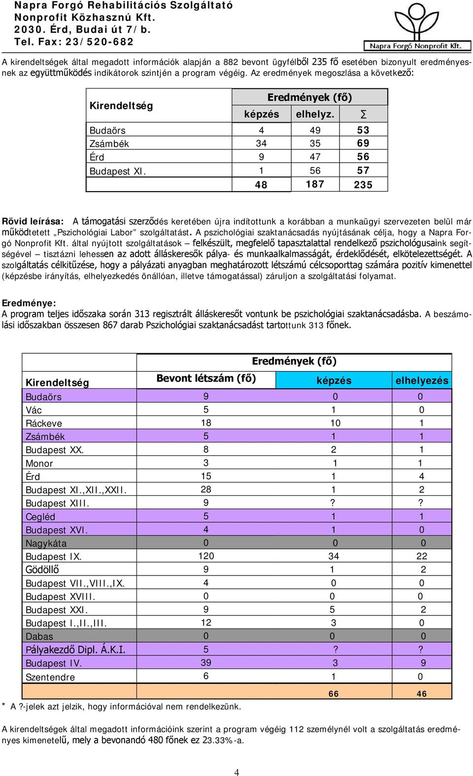 1 56 57 48 187 235 Rövid leírása: A támogatási szerződés keretében újra indítottunk a korábban a munkaügyi szervezeten belül már működtetett Pszichológiai Labor szolgáltatást.