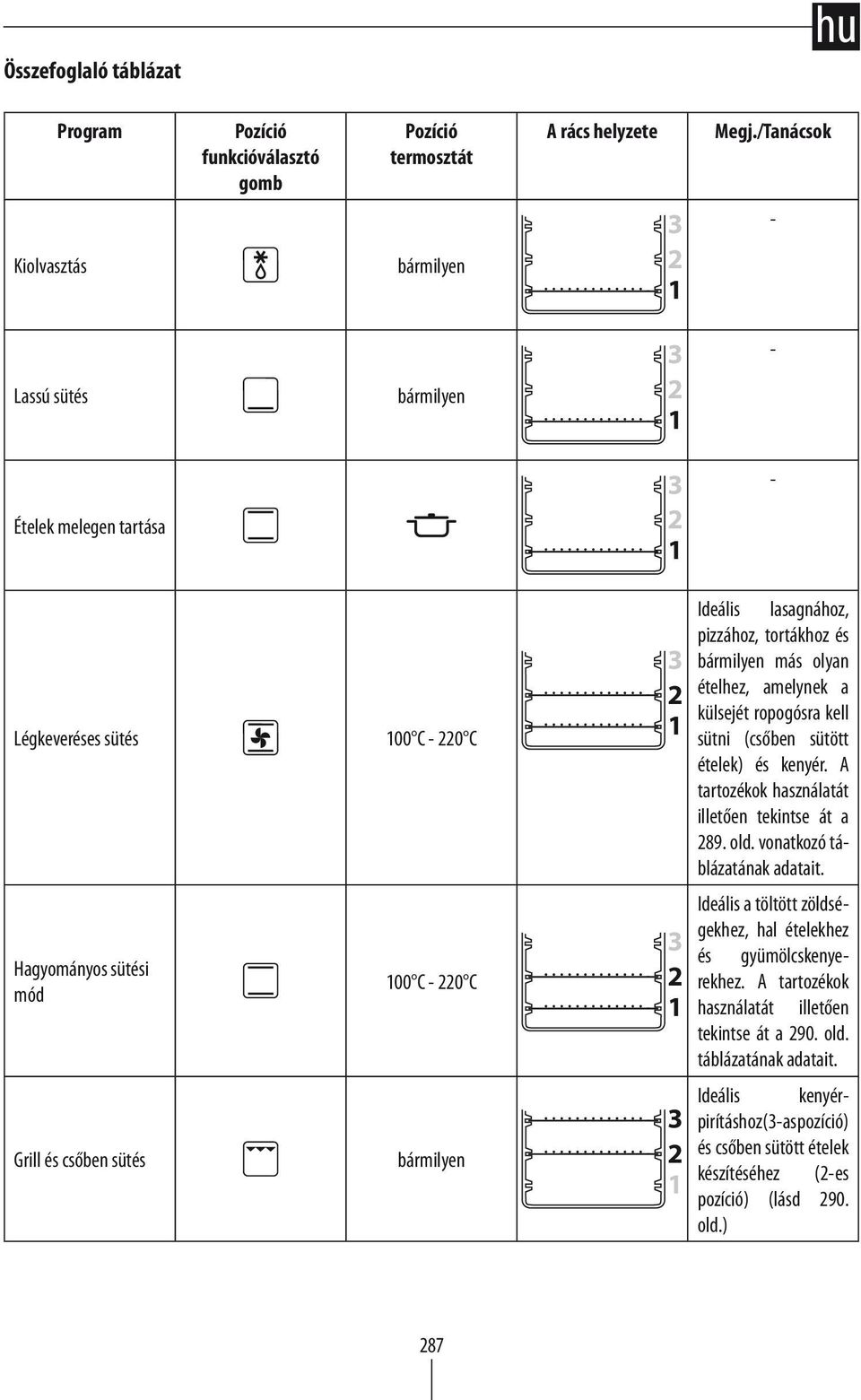 /Tanácsok - - - Ideális lasagnához, pizzához, tortákhoz és bármilyen más olyan ételhez, amelynek a külsejét ropogósra kell sütni (csőben sütött ételek) és kenyér.