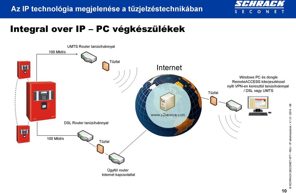 RemoteACCESS kiterjesztéssel nyílt VPN-en keresztül tanúsítvánnyal /