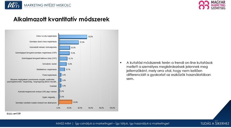 pupillométer, pszichogalvanometer, hangerősség-, hangmagasság elemző készülék, Kísérletek 15,1% 13,4% 10,1% 3,4% 3,4% 3,4% A kutatási módszerek terén a trendi on-line kutatások mellett a személyes
