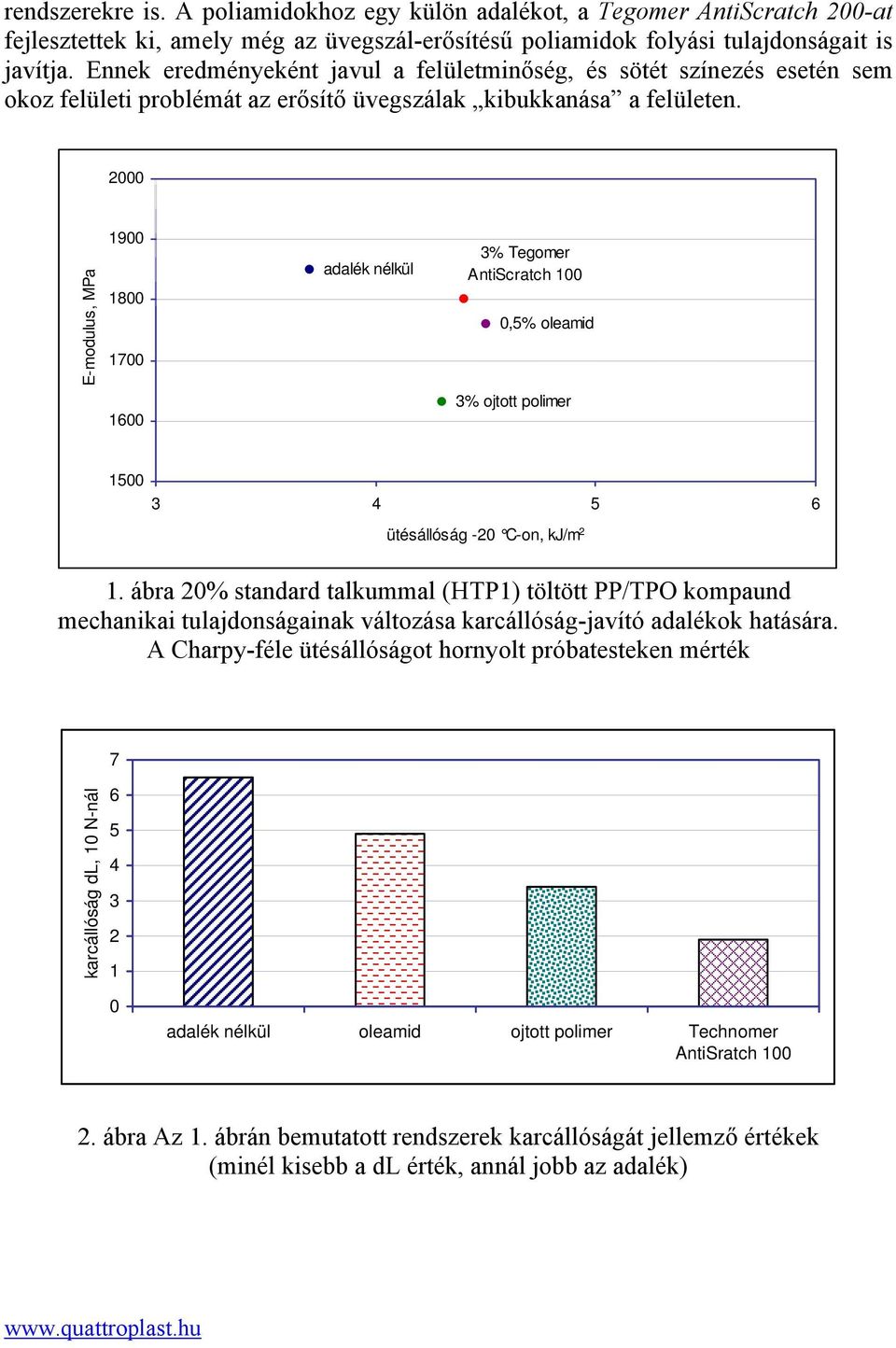 2000 E-modulus, MPa 1900 1800 1700 adalék nélkül 3% Tegomer AntiScratch 100 0,5% oleamid 1600 3% ojtott polimer 1500 3 4 5 6 ütésállóság -20 C-on, kj/m 2 1.