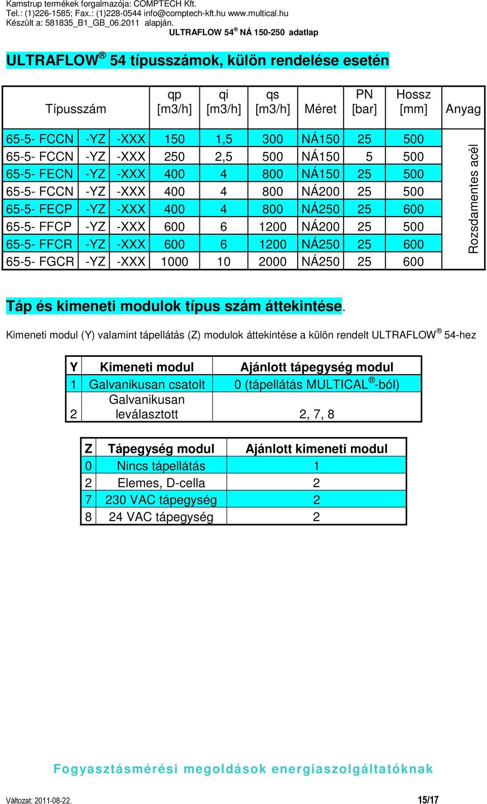 -XXX 600 6 1200 NÁ250 25 600 65-5- FGCR -YZ -XXX 1000 10 2000 NÁ250 25 600 Rozsdamentes acél Táp és kimeneti modulok típus szám áttekintése.