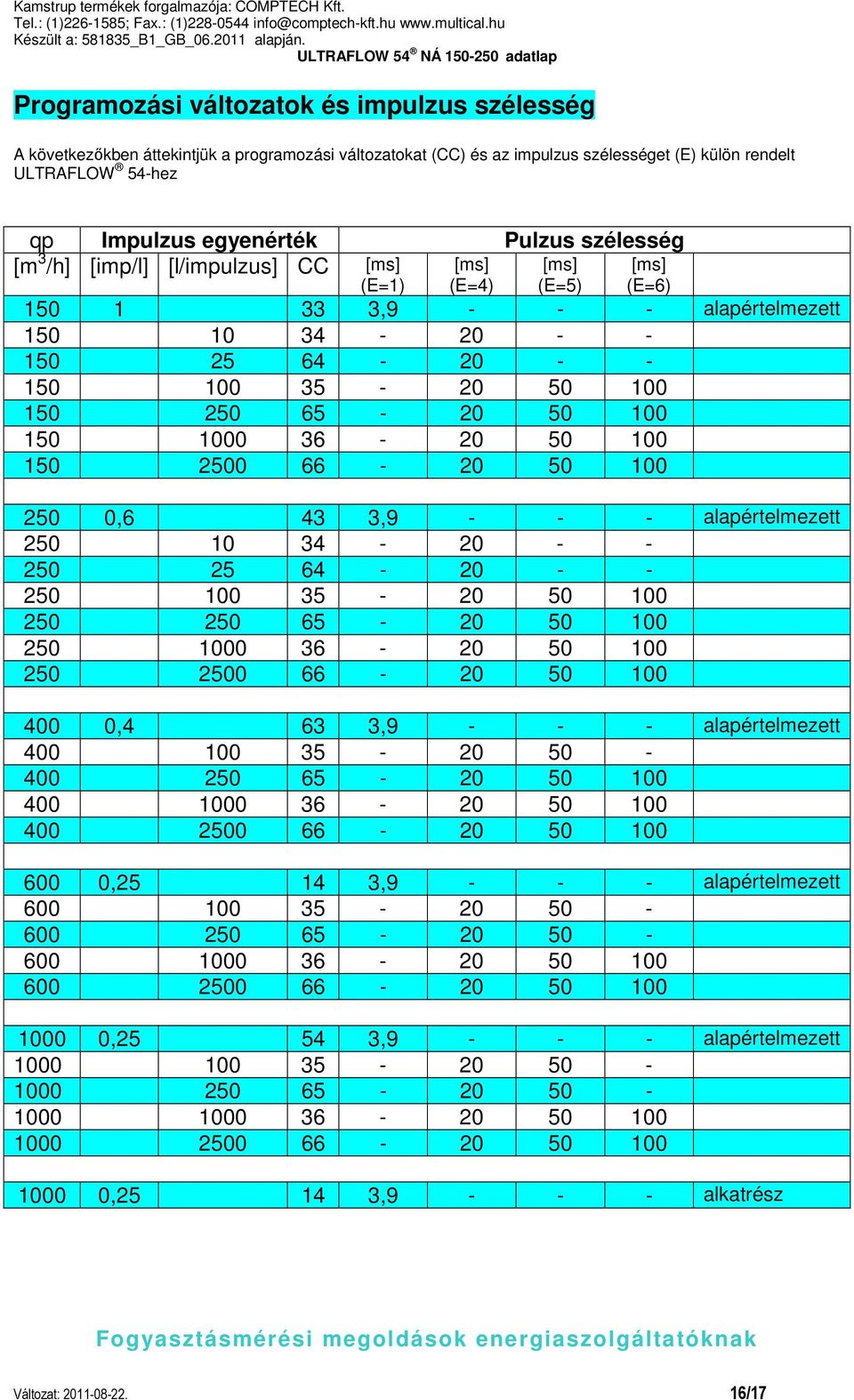 36-20 50 100 150 2500 66-20 50 100 250 0,6 43 3,9 - - - alapértelmezett 250 10 34-20 - - 250 25 64-20 - - 250 100 35-20 50 100 250 250 65-20 50 100 250 1000 36-20 50 100 250 2500 66-20 50 100 400 0,4